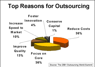 manufacturing contract outsource disadvantages benefits outsourcing reasons business years chart companies domain